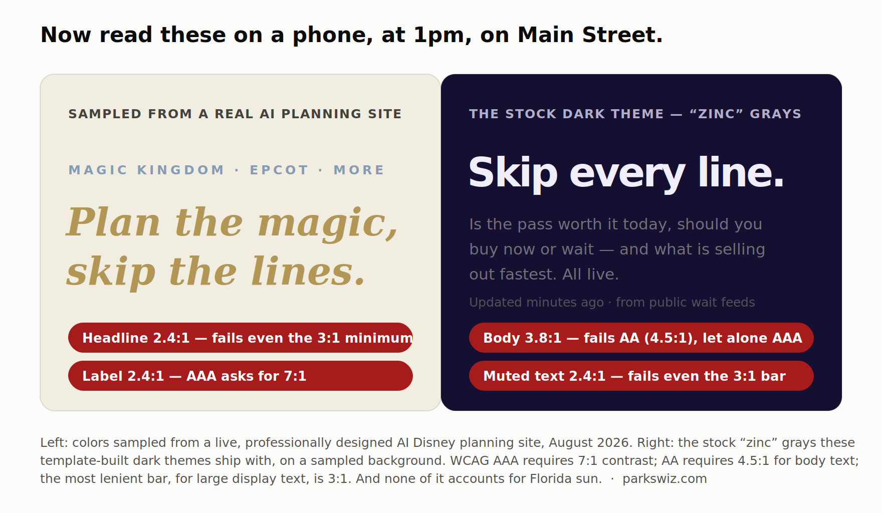 Text contrast failures common on AI Disney planning sites: a gold headline at 2.4:1 fails even WCAG's 3:1 minimum, and stock zinc-gray dark-mode text measures 3.8:1 for body and 2.4:1 for muted text, failing WCAG AA and AAA