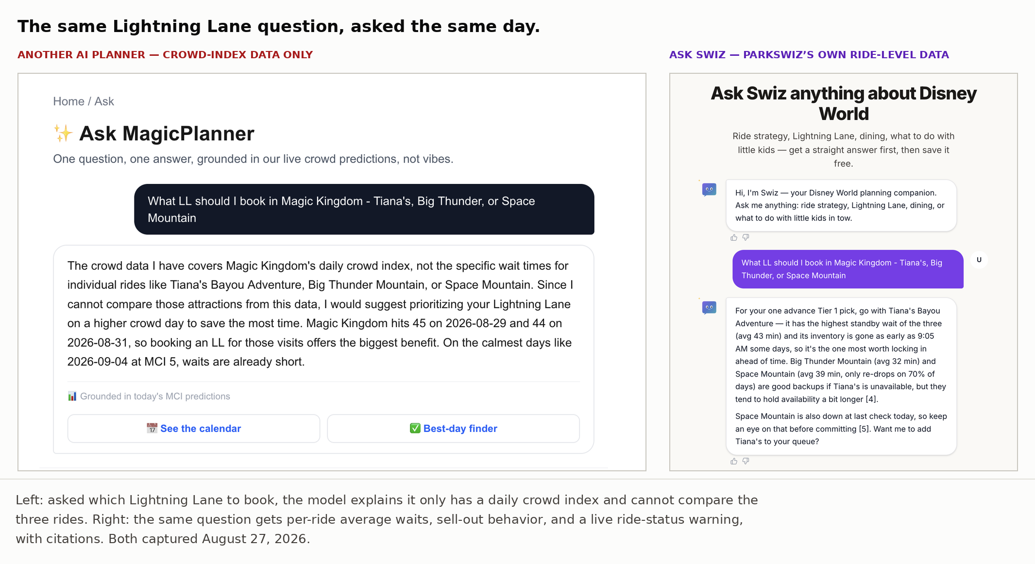 Side-by-side comparison: a crowd-index-based AI Disney planner admits it cannot compare Lightning Lane options, while Ask Swiz answers the same question with per-ride wait averages, sell-out behavior, and a live ride-status warning