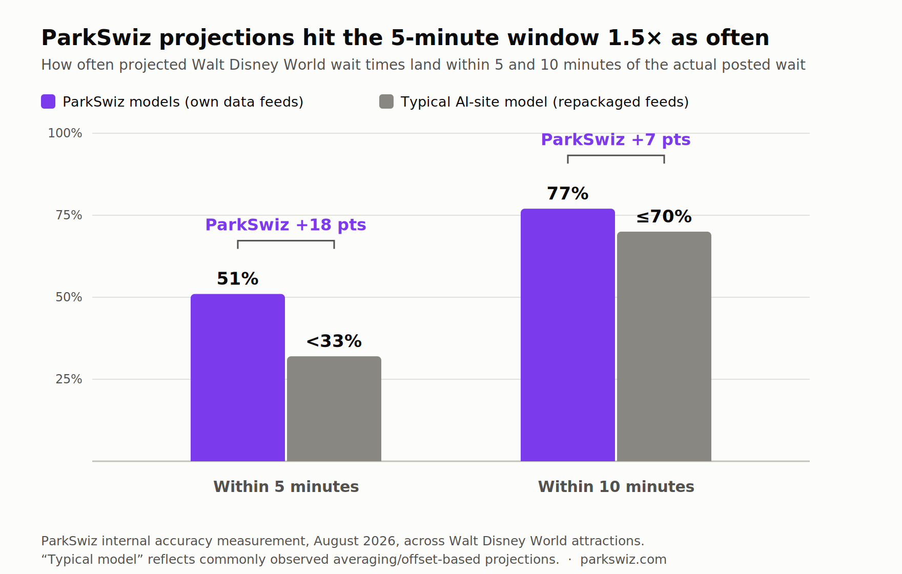 Chart comparing AI Disney wait time prediction accuracy: ParkSwiz models are within 5 minutes of the actual wait 51% of the time and within 10 minutes 77% of the time, versus under 33% and 70% or less for typical AI-site models